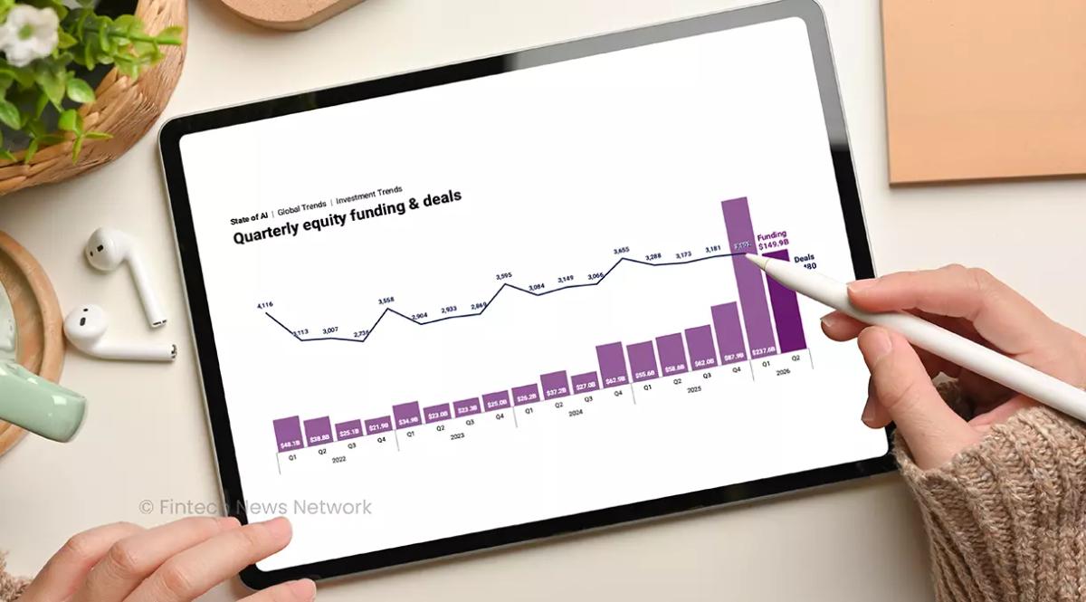 Global AI Funding Increases More than 3-Fold YoY Led by Billion-Dollar Rounds