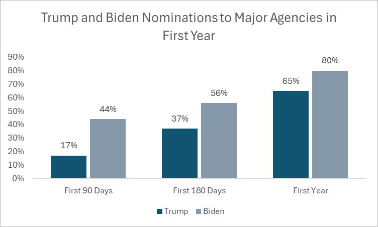 Political Appointments Rise as Career Staffing Remains Below Prior Levels