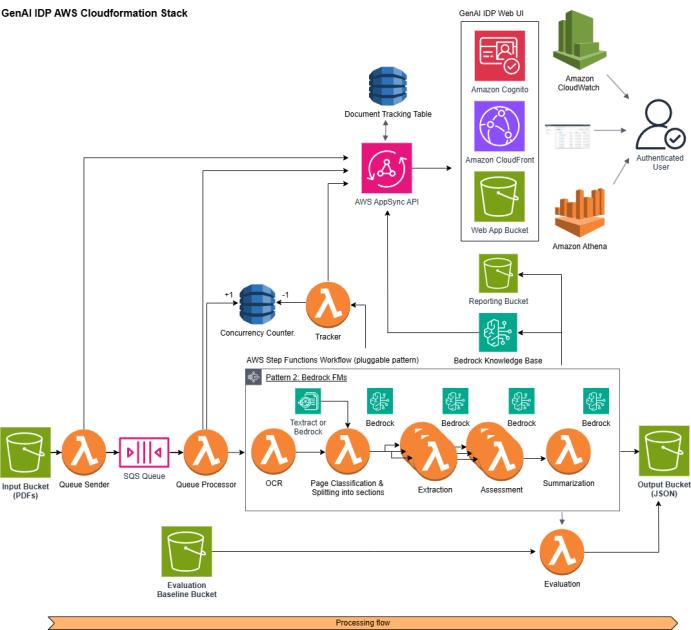 How Myriad Genetics achieved fast, accurate, and cost-efficient document processing using the AWS open-source Generative